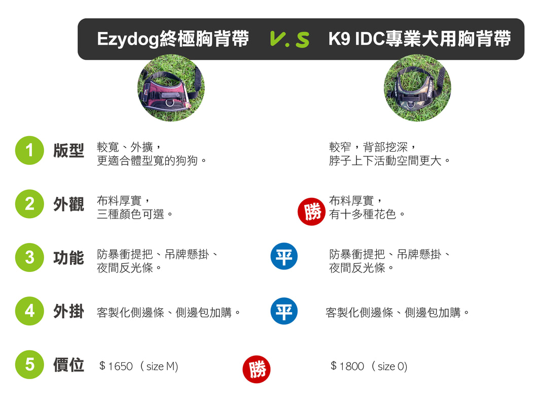Ezydog終極胸背帶與K9IDC專業胸背帶比較,從版型,外觀,功能與價格,做詳細的評比與心得分享